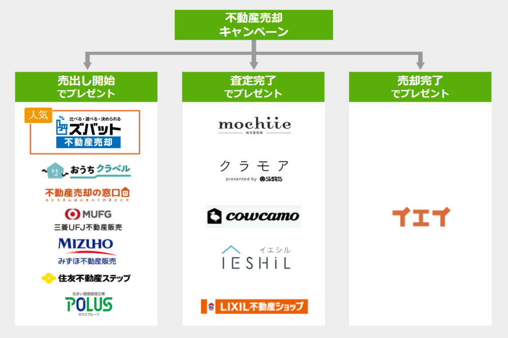 不動産売却キャンペーンのフローチャート