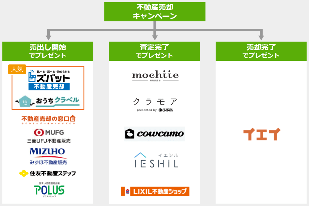 不動産売却キャンペーンのフローチャート